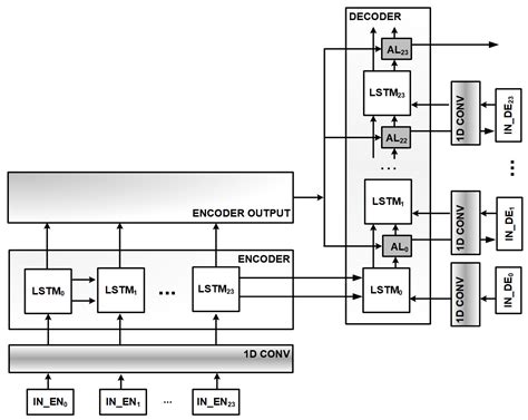 Short-Term Load Forecasting Using an Attended Sequential Encoder ...