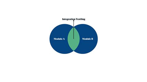 Image result for What Is Integration Testing