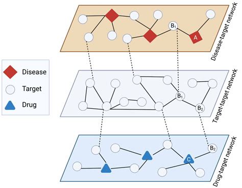 Repurposing Drugs via Network Analysis: Opportunities for Psychiatric ...