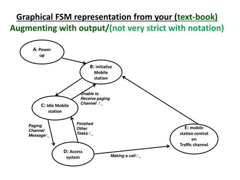 Image result for FSM Modeling