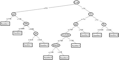 Explaining and Predicting Microbiological Water Quality for Sustainable ...