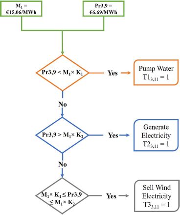 Image result for Decision-Making Algorithm Class 6