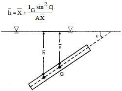 Hydrostatics Force - Civil Engineering SSC JE (Technical) - Civil ...