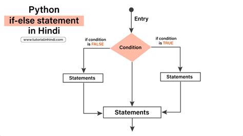 Decision Making in Python in Hindi (if, else, Nested) - Tutorial in Hindi