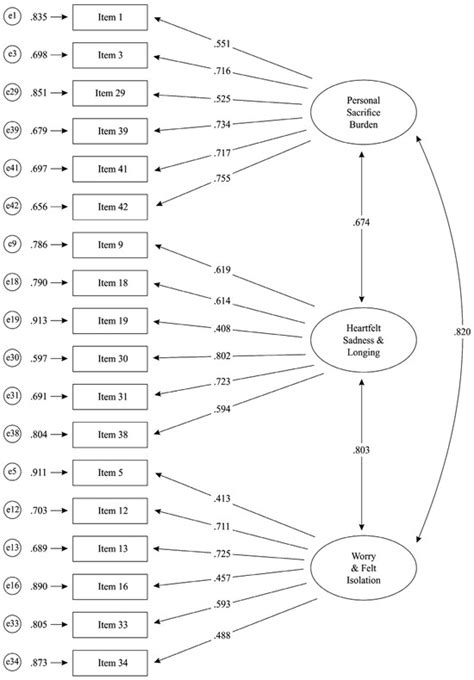 Τhe Greek Version of the Marwit–Meuser Caregiver Grief Inventory (MM ...