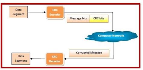 CRC Code in C Program Explanation 的图像结果