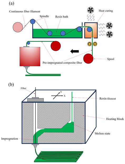 3D Printing Continuous Fiber Reinforced Polymers: A Review of Material ...