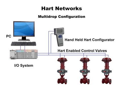 Image result for Hart Variable Mapping Example Valve