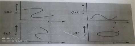 Which of the following velocity time graph shows realistic situation ...