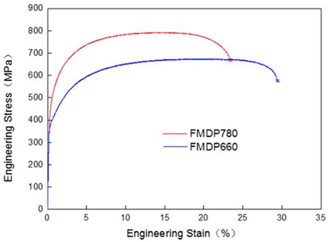 Mechanical Behavior of Two Ferrite–Martensite Dual-Phase Steels over a ...