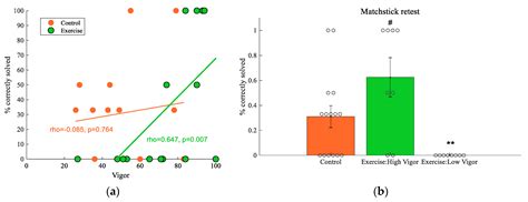 The Effect of Acute Aerobic Exercise on Divergent and Convergent ...
