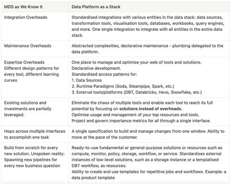 Data Engineering Tech Stack 的图像结果