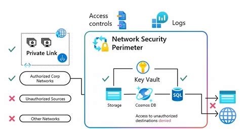 Image result for Azure Subscription Management Group