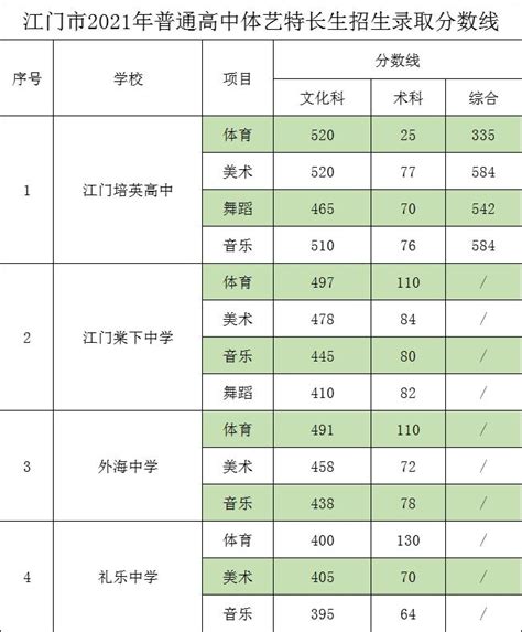 2021年江门职业技术学院学考各专业录取分数及排位(图)_技校招生
