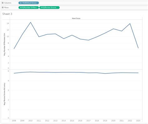 Image result for Tableau Dual Axis Tutorial
