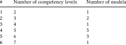Competency Levels 的图像结果