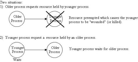 What do you mean by deadlock? What are the necessary condition for ...