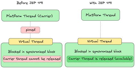 Image result for Synchronizing Threads in Java