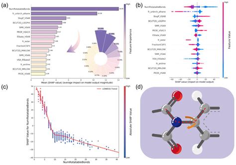 Prediction and Interpretability Study of the Glass Transition ...