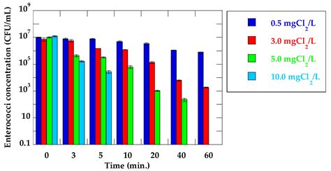 Image result for Enterococcus Chlorination