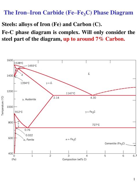 PPT - Understanding Fe–Fe3C Phase Diagram in Steels: Alloy Phases of ...