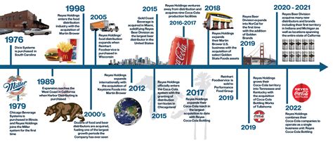 Coca Cola History Timeline