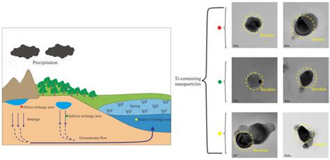 Characteristics of Natural Ti-Bearing Nanoparticles in Groundwater ...