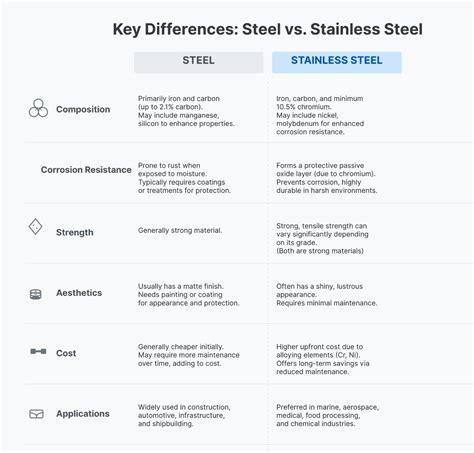Steel Vs Stainless Steel: What's The Difference? | Artizono