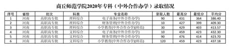 2020商丘中考各高中录取分数线【公布】