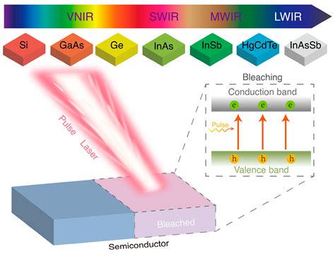 Pulsed Laser-Bleaching Semiconductor and Photodetector