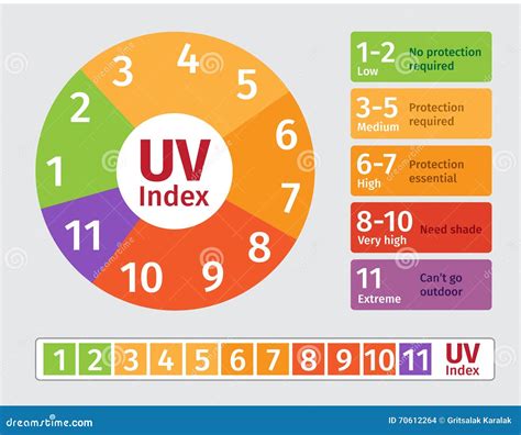 Uv index chart stock illustration. Image of body, info - 70612264