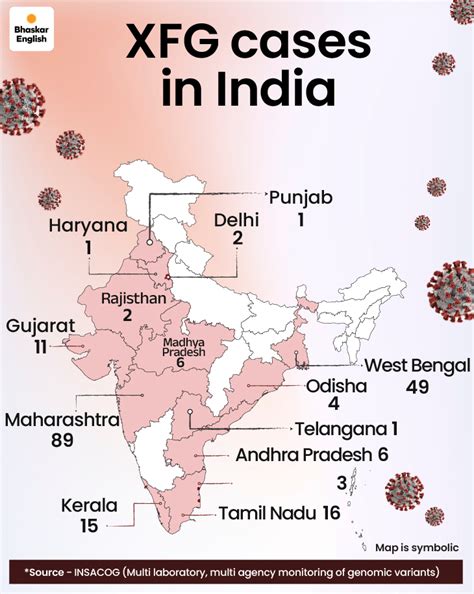 New COVID-19 variant XFG found in 13 states of India | Bhaskar English