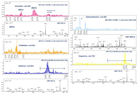 Electrospray–Mass Spectrometry-Guided Targeted Isolation of Indole ...