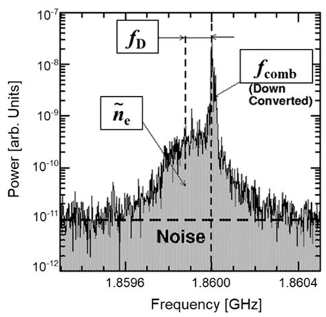 Application of Dual Frequency Comb Method as an Approach to Improve the ...