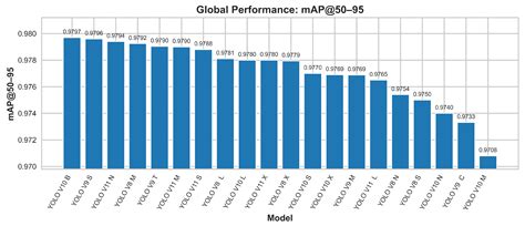 Benchmarking YOLOv8 to YOLOv11 Architectures for Real-Time Traffic Sign ...