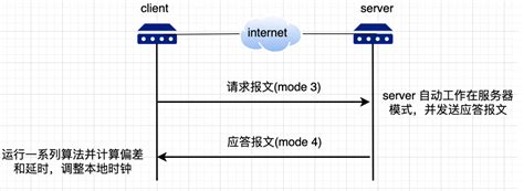 NTP Tutorial 的图像结果