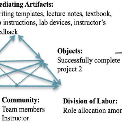 Image result for Activity Diagram for Task Management System