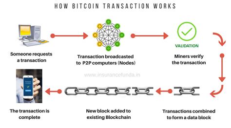 Image result for Bitcoin Process