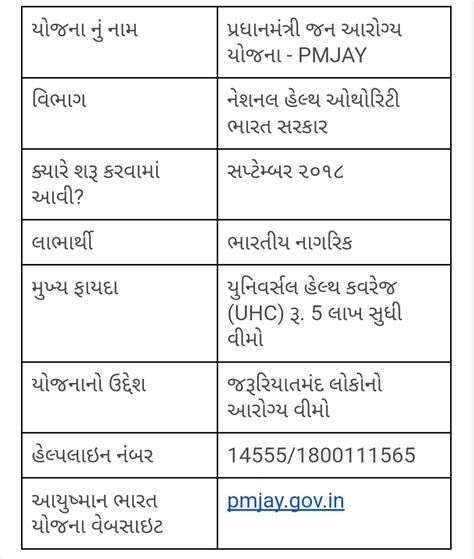 આયુષમાન ભારત કાર્ડ ની સંપૂર્ણ માહિતી .PMJAY KARD ( પ્રધાનમંત્રી જન ...
