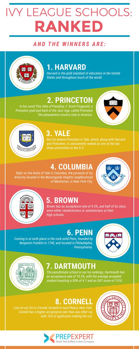 Ranking Of Ivy League Schools