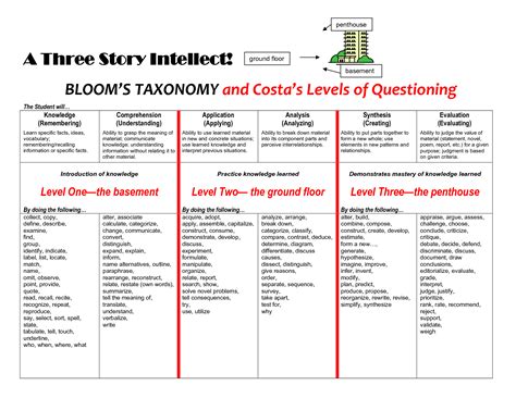 BLOOM S TAXONOMY and Costa s Levels of Questioning Table