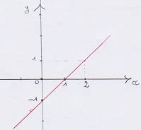 Fonction Affine 的图像结果