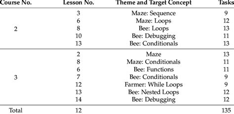 Image result for Code.org Course B Review