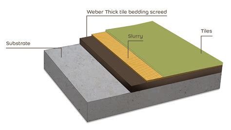 How to level, tile and protect your internal areas ? | Weber Middle East