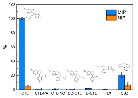 Computational Modelling and Sustainable Synthesis of a Highly Selective ...
