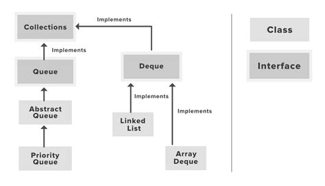 Image result for Java Stack FIFO