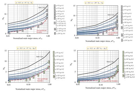 Assessment of the Bearing Capacity of Foundations on Rock Masses ...