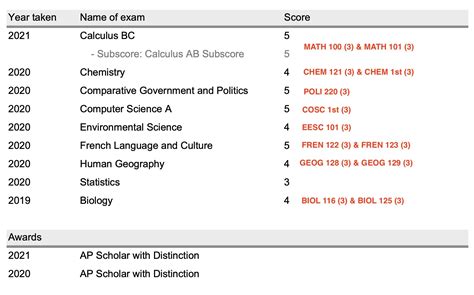 My first year credits explained - Sharan