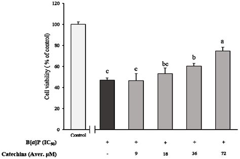 Catechins Controlled Bioavailability of Benzo[a]pyrene (B[α]P) from the ...