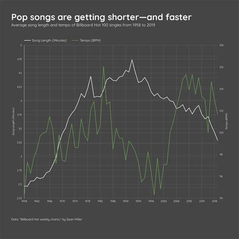 [OC] Song length and tempo of popular music from 1958 to 2018 : r ...